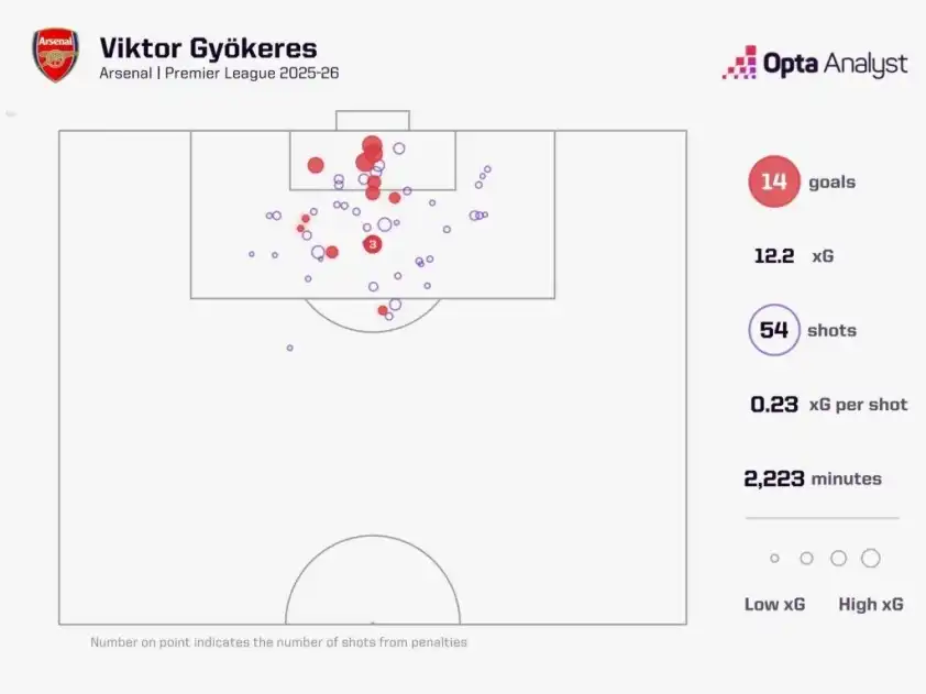 Thông số của Viktor Gyokeres mùa này (Ảnh: Opta) Thông số của Viktor Gyokeres mùa này (Ảnh: Opta)