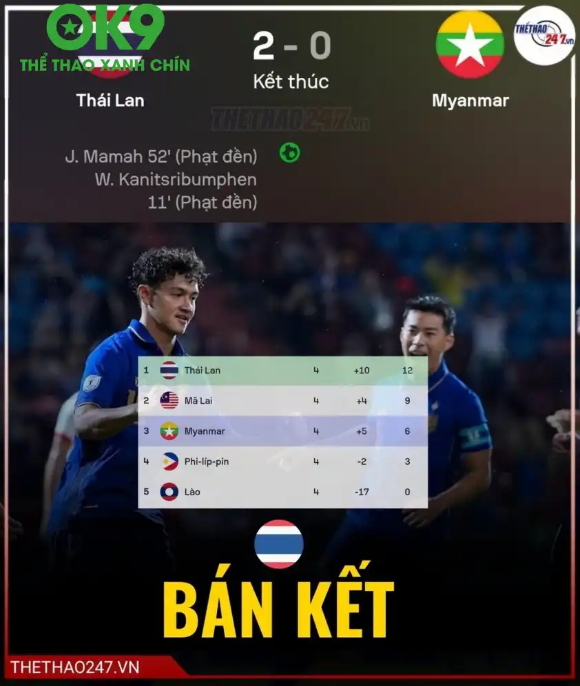 Thái Lan toàn thắng cả 4 trận, giữ sạch lưới để vào bán kết AFF Cup 2026.
